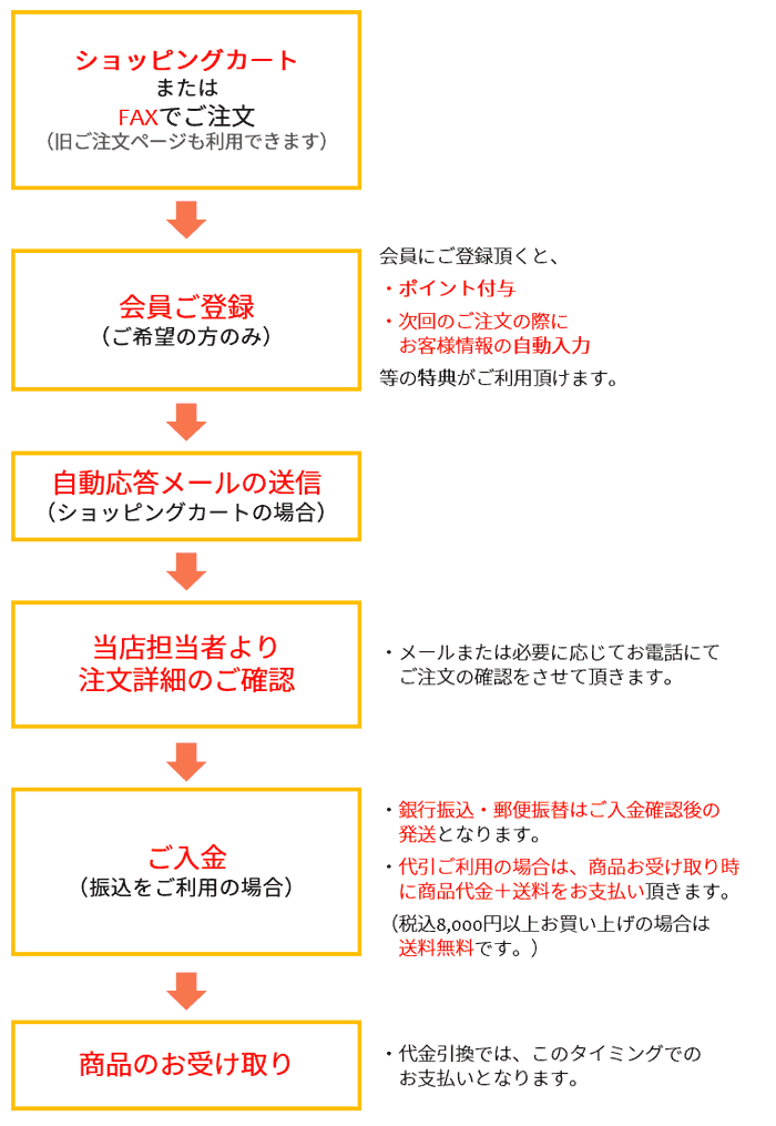 ご注文からお受け取りまでの流れ